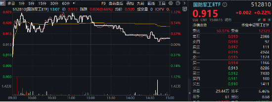 沪指四连阳!红利资产再占上风,银行ETF(512800)劲涨1.56%!重磅利好加持,“喝酒吃药”意外冲高回落