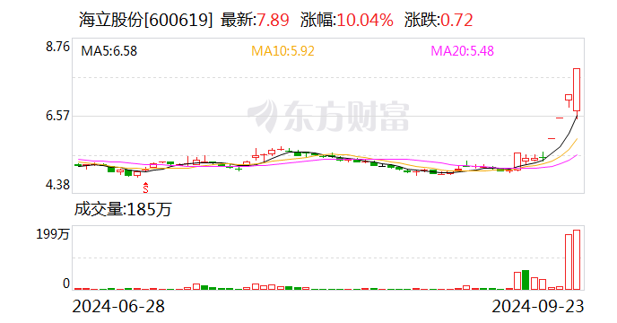 4连板海立股份:光刻机用冷却系统业务规模较小