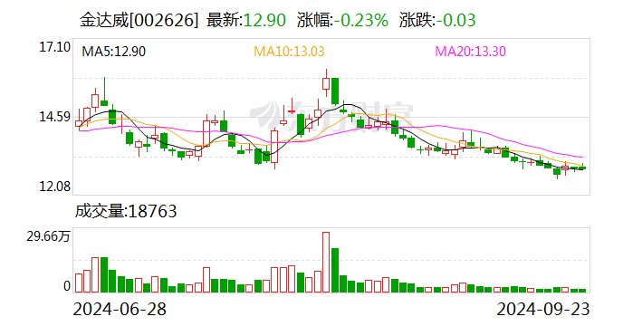 金达威:全资子公司取得饲料添加剂生产许可证