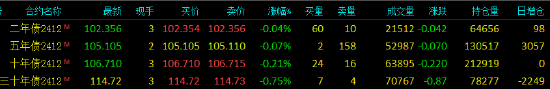 快讯:国债期货跌幅扩大,30年期主力合约跌0.75%