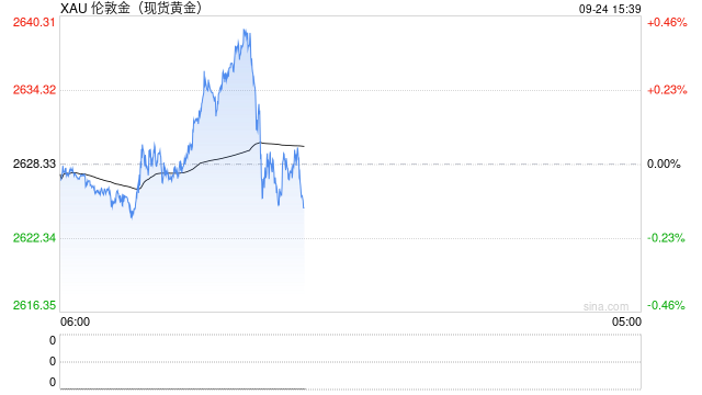 金价刷新历史高点后跳水约15美元!分析师:可能会测试周一低点支撑