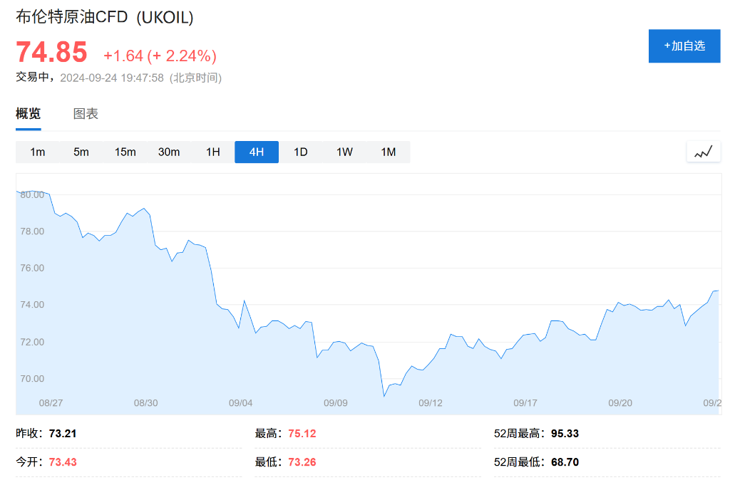 全球降息潮叠加地缘冲突恶化,油价从三年低点反弹