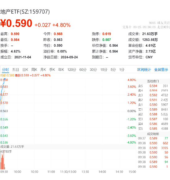 “冲击九连阳”!地产ETF(159707)开盘飙升近5%,万科A领涨板块7.16%!政策效果有望逐渐显现