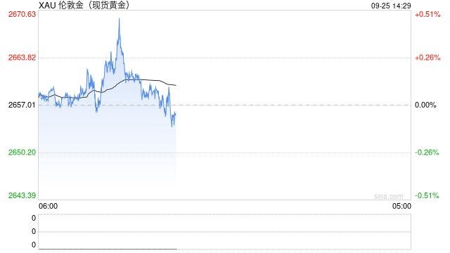 黄金加速走高至2670！若出现这一幕，金价本周恐升破2700