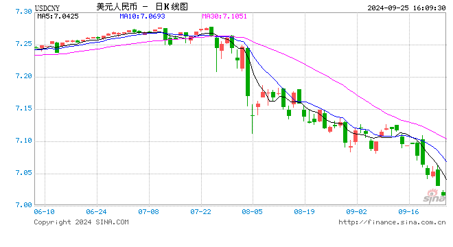 离岸人民币兑美元汇率升破7.0,“破7”后或仍有一定升值空间