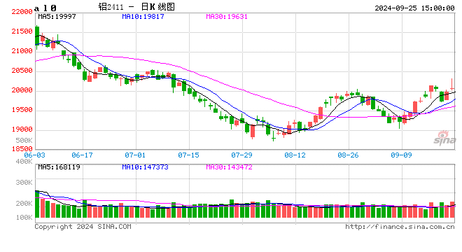 长江有色:25日铝价暴涨 日内买卖交投稳健