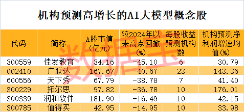 冷门板块突然大爆发,多股连续涨停!巨头放大招,AI大模型进入爆发期,高增长潜力股仅6只(附名单)