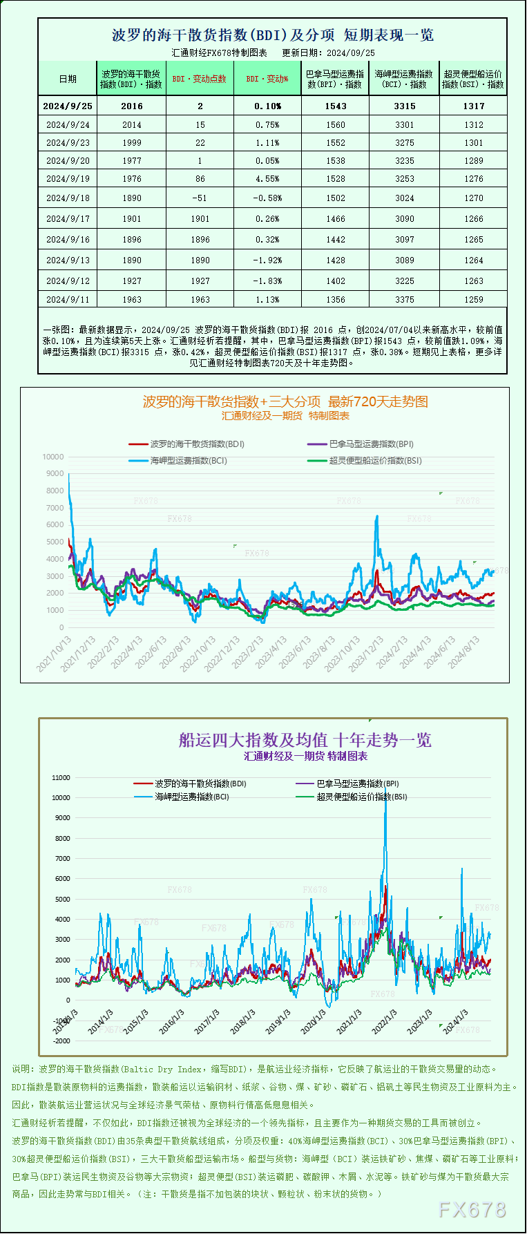 一张图:波罗的海指数因海岬型船运价上涨触及近三个月高点