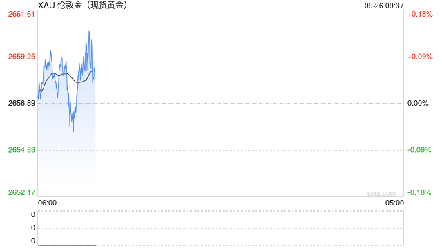 瑞达期货:美联储超预期降息影响下,贵金属价格或多得到一定支撑