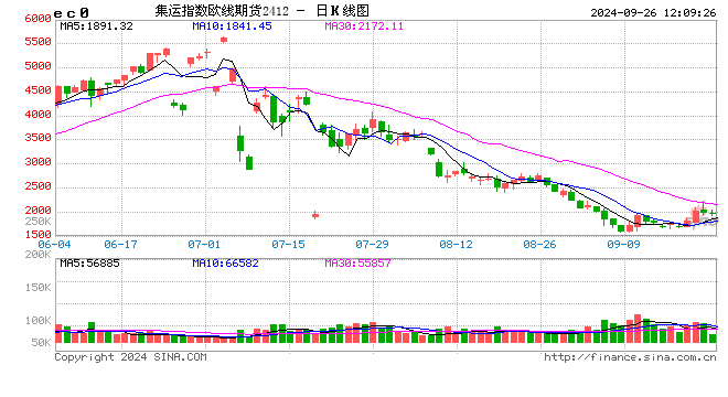 午评:集运指数跌超5% 棕榈油涨近2%