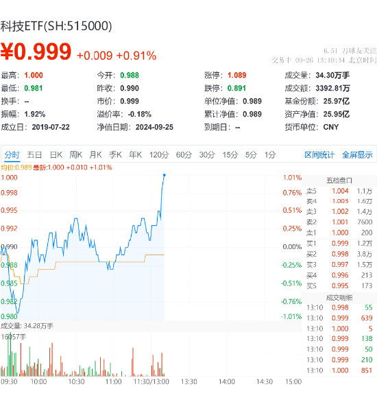 纯血鸿蒙来袭,科技龙头午后走强!紫光国微领涨5.73%,科技ETF(515000)上涨1.11%