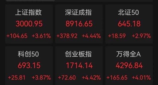 沪指突破3000点!这个板块爆发,机构资金抄底这些股(附名单)