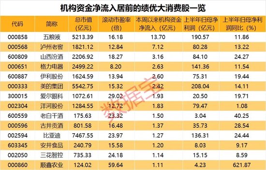 沪指突破3000点!这个板块爆发,机构资金抄底这些股(附名单)