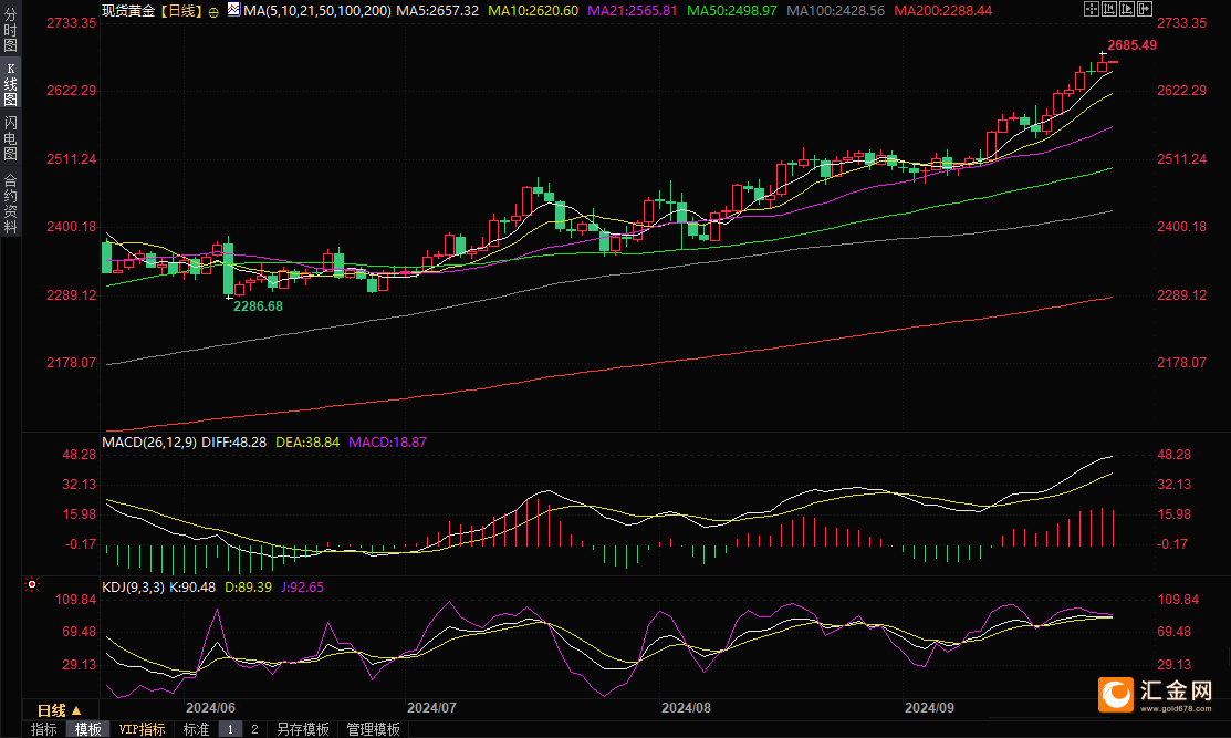 黄金交易提醒:以色列拒绝停火计划,金价再创历史新高,涨势停不下来了?关注PCE数据
