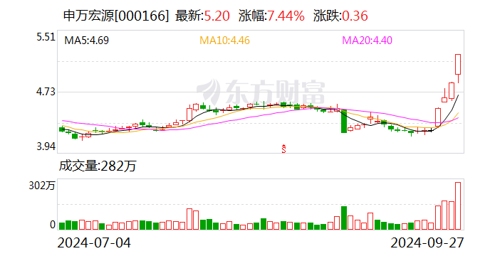 申万宏源:董事任晓涛辞职