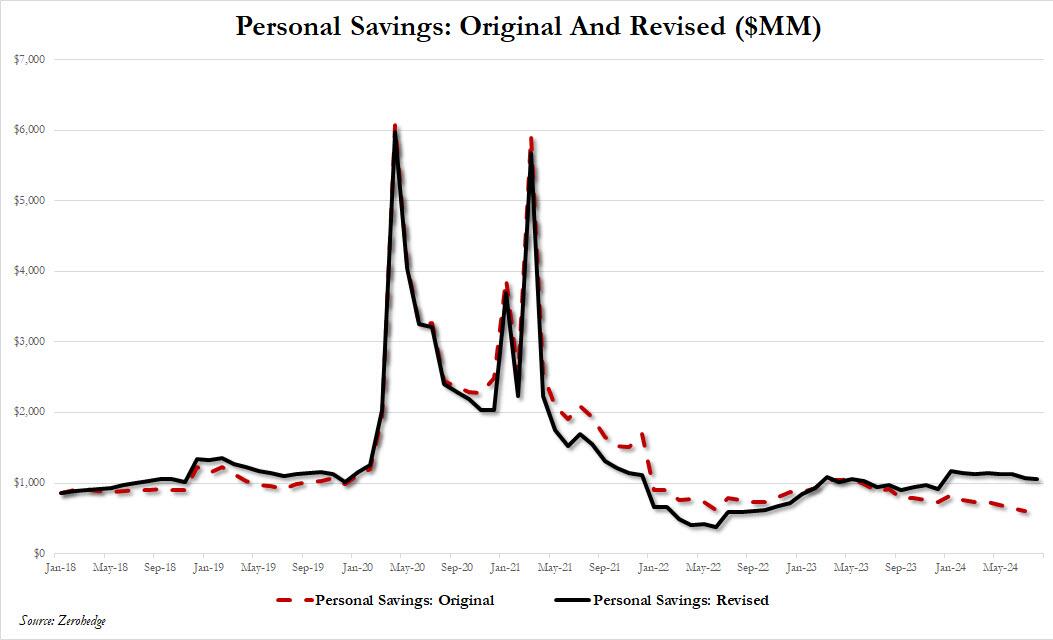 美国GDP上修“玄机”?商务部一个月让国民储蓄增加5000亿