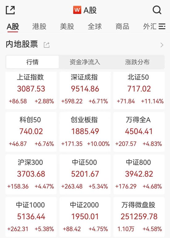 A股神奇一周!海外资管巨头纷纷唱多