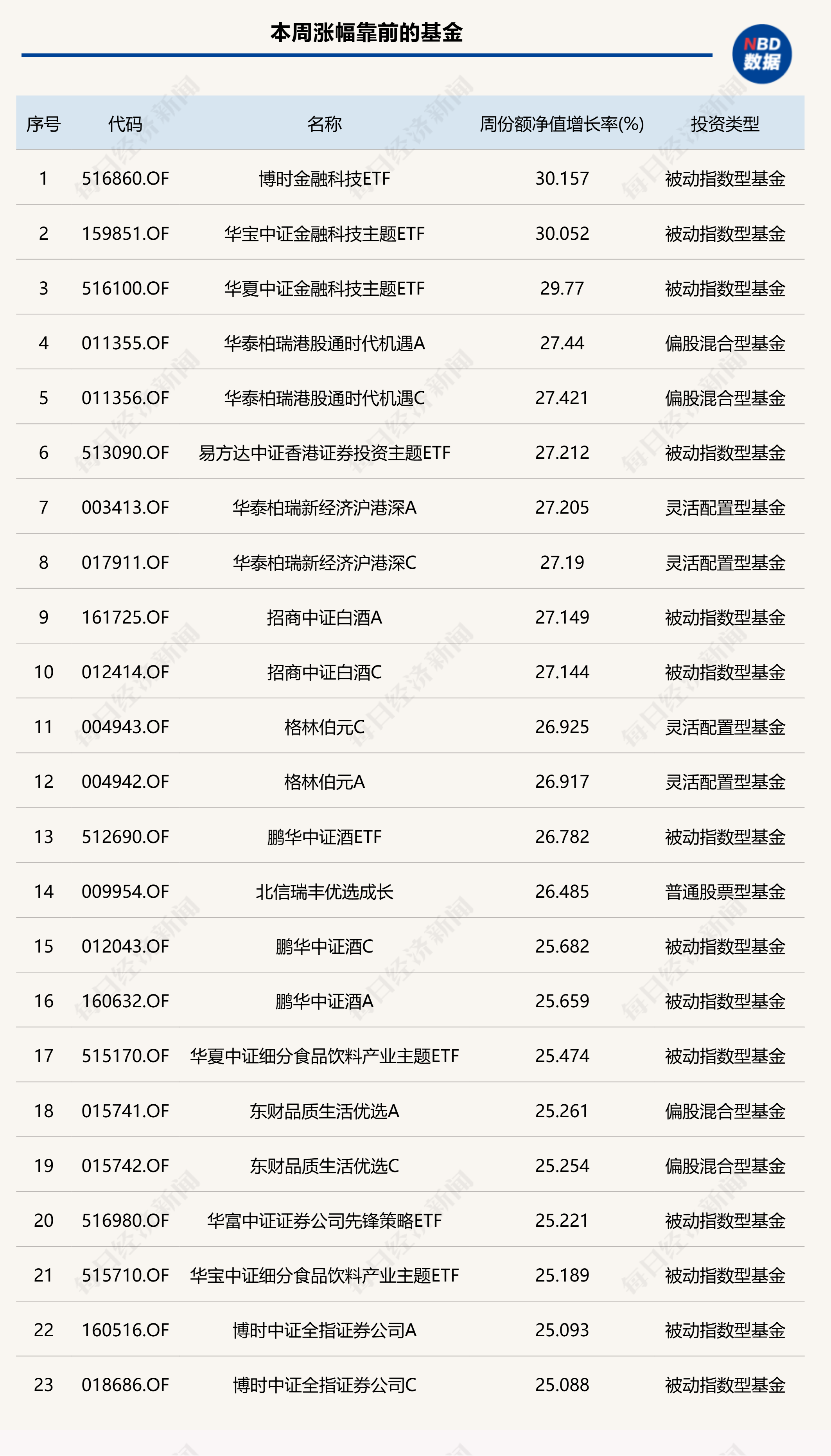 基金快速“回血”,一周最高涨超30%!溢价频现,基金公司紧急提示风险
