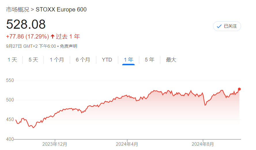 经济不断下滑,股市不断新高,欧股还撑得住吗?