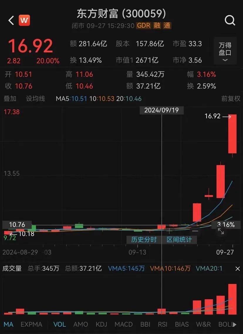 东方财富4天涨近60%!有高管大涨前减持套现1296万元,如今市值超2000万元