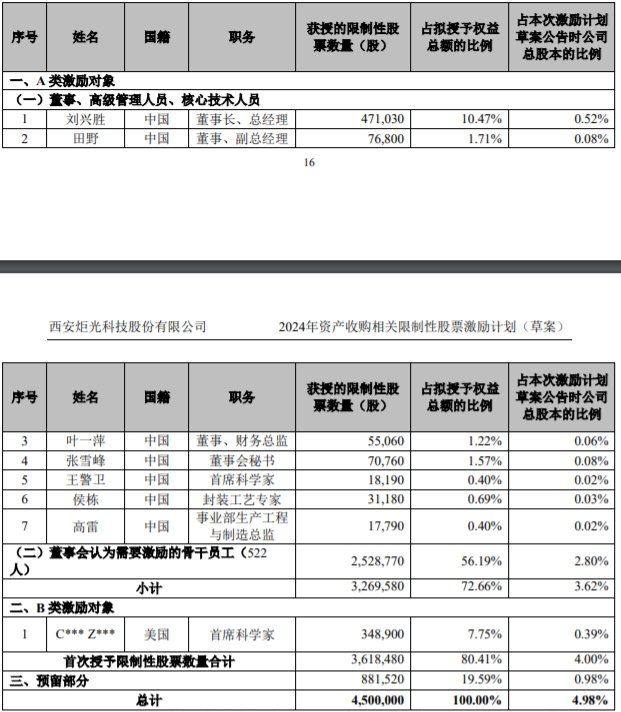 高管自愿降薪,又频频股权激励,亏损的炬光科技有何谋算?