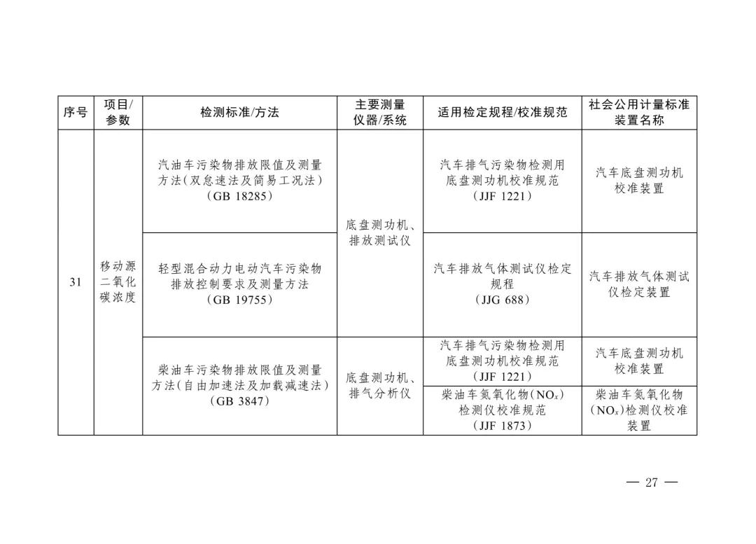 三部门重磅发布“碳计量”指导目录!