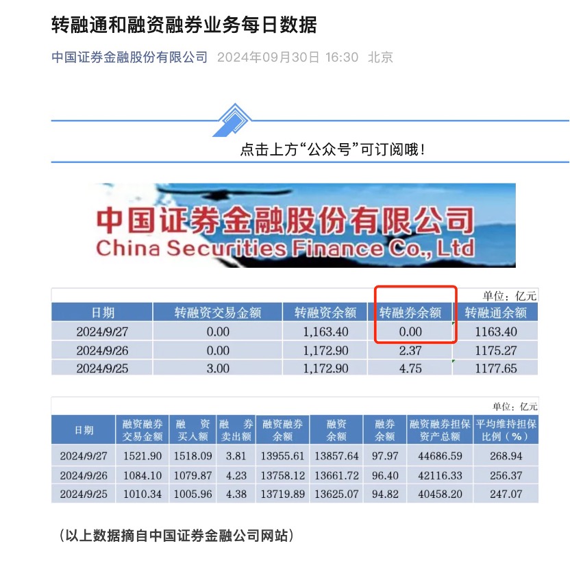 从1800亿巅峰到清零!11年风雨的转融券存量业务全面了结,过去一年被多次限制