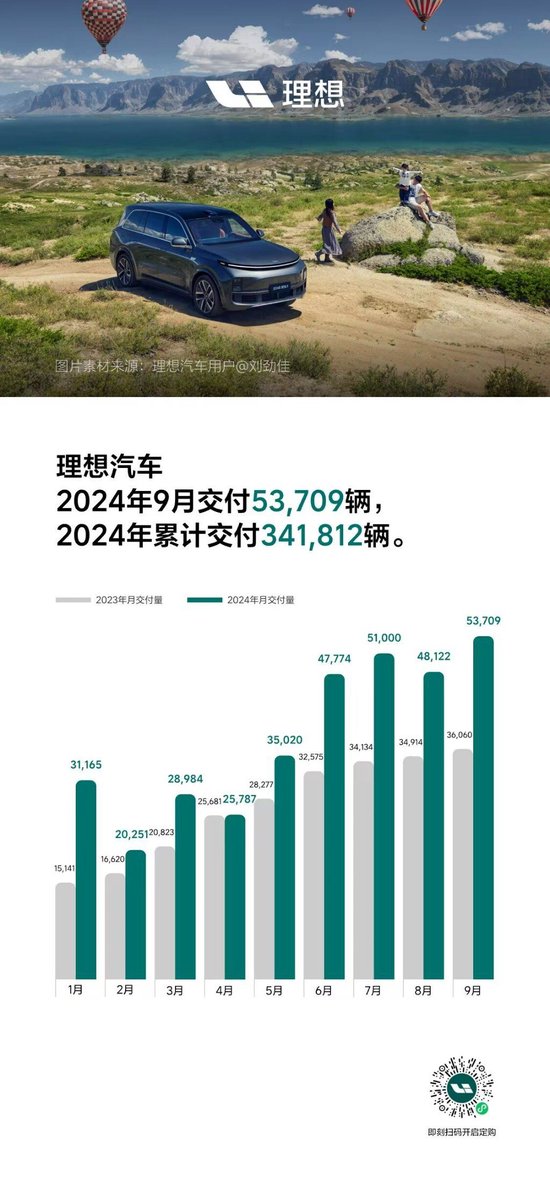电车9月成绩单:理想、小鹏单月交付创历史新高,零跑同比翻倍,小米SU7连续4个月破万