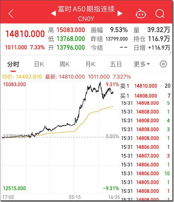 “黄金周”港股疯涨成A股!富时A50怒涨9%,股民喊交易所开门营业,机构怕错过交易只选wifi航班...