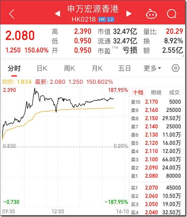 “黄金周”港股疯涨成A股!富时A50怒涨9%,股民喊交易所开门营业,机构怕错过交易只选wifi航班...