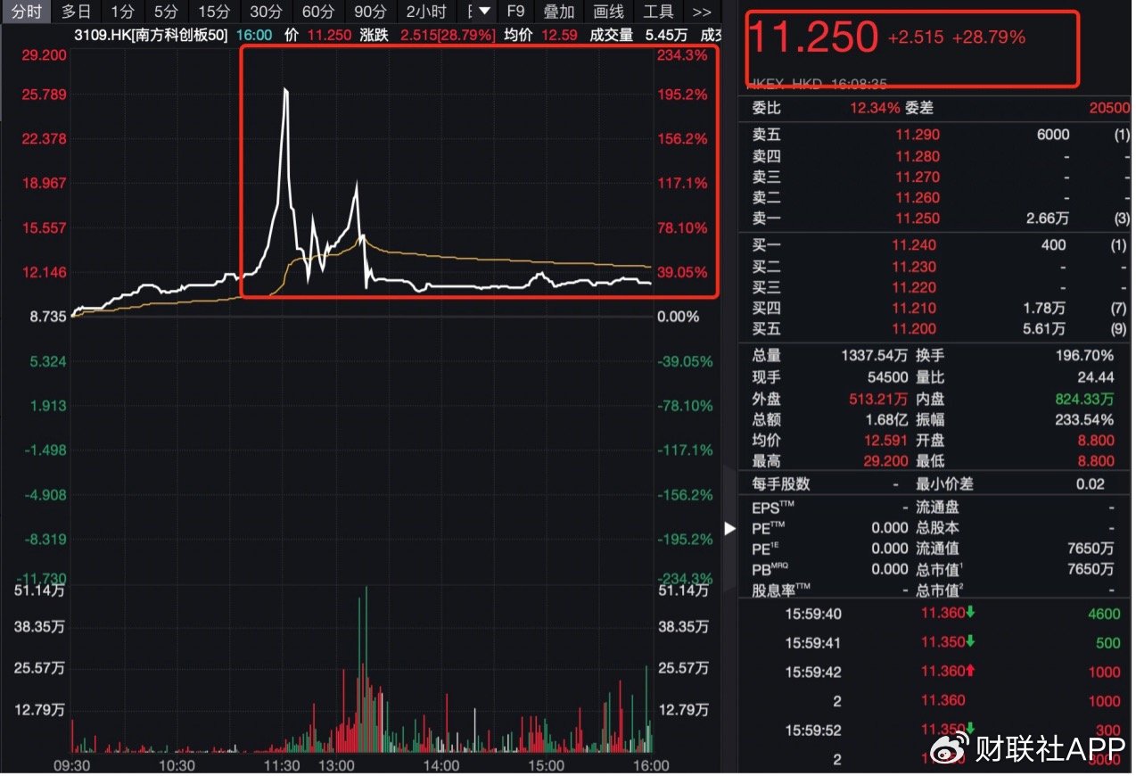 中国资产再遭热捧!纳斯达克中国金龙指数大涨4%