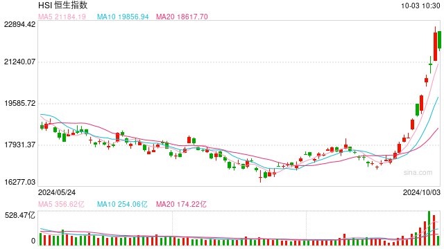 快讯:港股恒指高开0.18% 科指跌0.77%地产股、券商股延续涨势