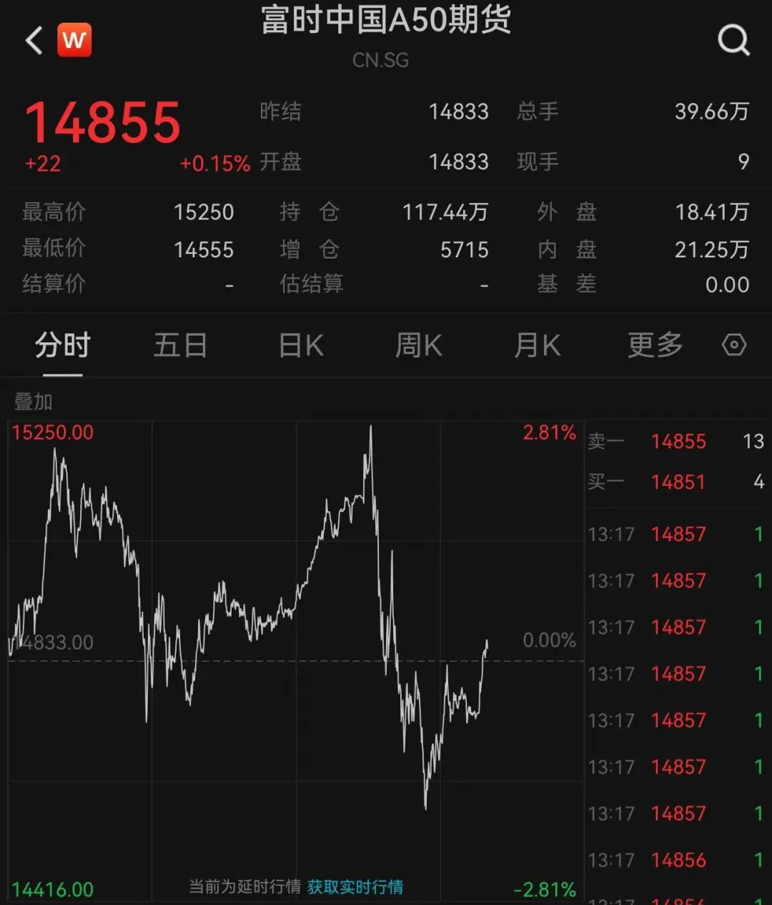 “港股突变”上热搜!一度大跌,午后跌幅收窄!什么情况?外资释放看好信号,已有资金在行动……