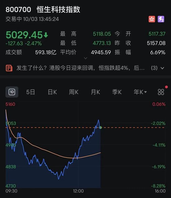 港股,V形拉升!A50猛涨,万科、美团翻红