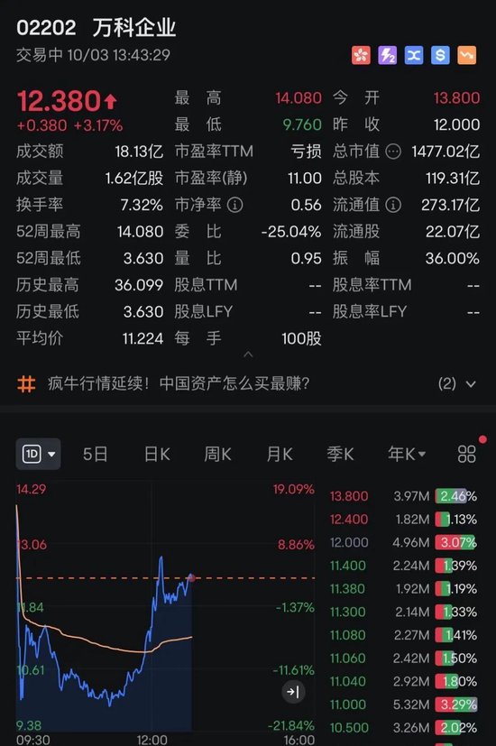 港股,V形拉升!A50猛涨,万科、美团翻红