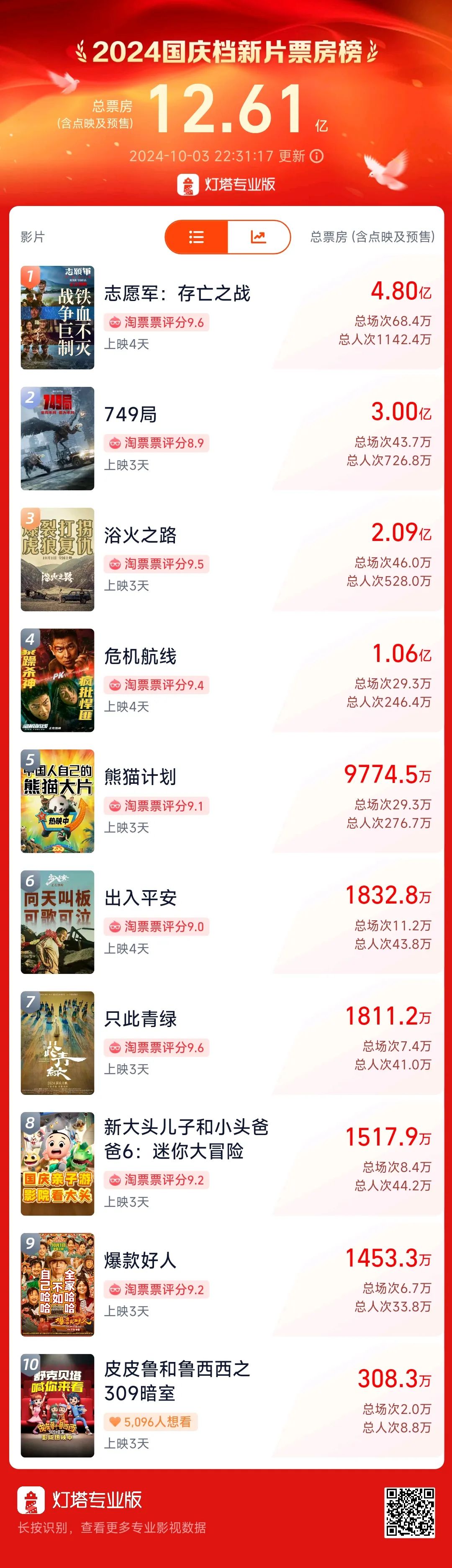 超3万人打出1星!《749局》口碑两极分化引热议!筹拍6年期间投资方暴雷,背后涉多家上市公司