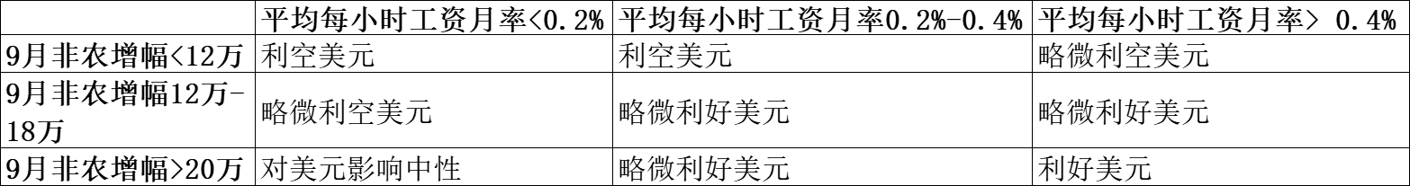 一张图:9月非农报告对美元指数具体影响