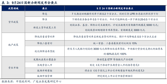 广发策略刘晨明|极简复盘:八大要点看24年9月主要变化