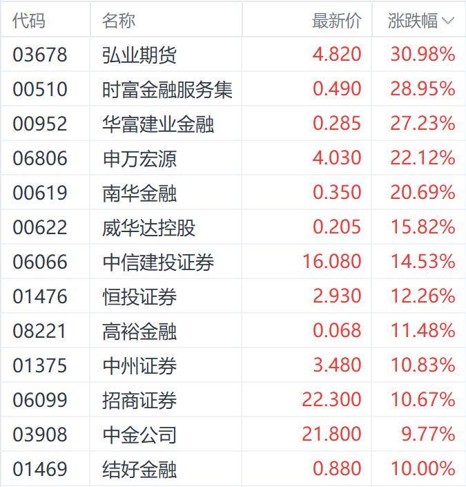 A股开盘在即!申万宏源港股涨超20% 机构称券商将受益于市场升势
