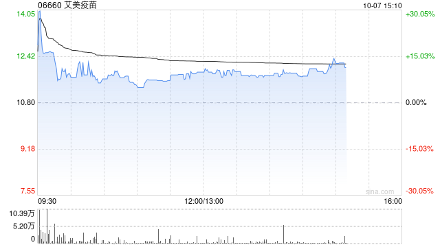 艾美疫苗现涨超9% 迭代无血清狂苗临床Ⅲ期数据达临床预设目标