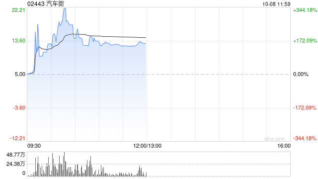 部分港股通标的早盘暴涨 汽车街上涨152%十月稻田涨超68%