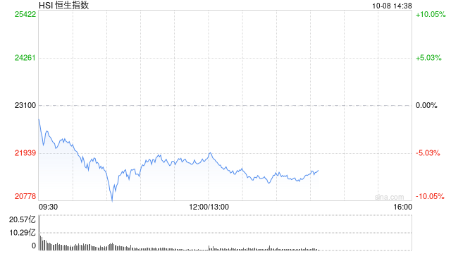 午评:港股恒指跌5.58% 恒生科指跌7.87%券商股、内房股重挫