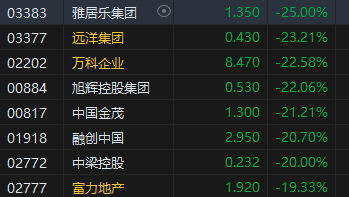 午评:港股恒指跌5.58% 恒生科指跌7.87%券商股、内房股重挫