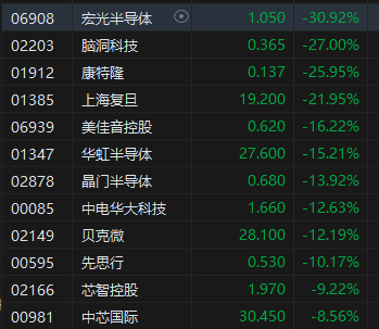 午评:港股恒指跌5.58% 恒生科指跌7.87%券商股、内房股重挫
