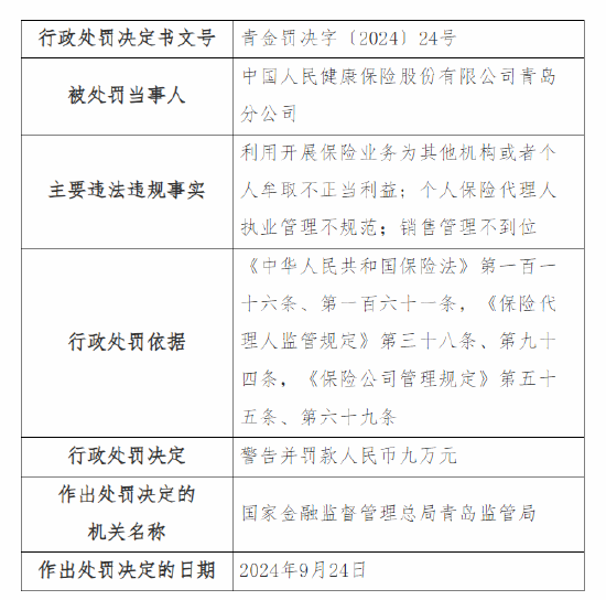人保健康青岛分公司被罚9万元:因利用开展保险业务为其他机构或者个人牟取不正当利益等三项违法违规事实