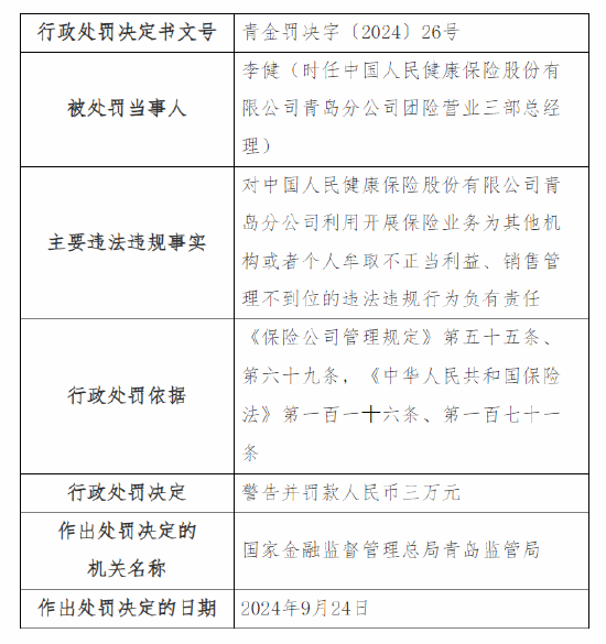 人保健康青岛分公司被罚9万元:因利用开展保险业务为其他机构或者个人牟取不正当利益等三项违法违规事实