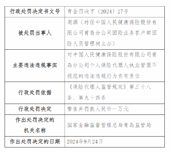 人保健康青岛分公司被罚9万元:因利用开展保险业务为其他机构或者个人牟取不正当利益等三项违法违规事实