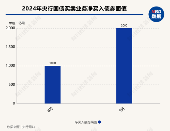 9月央行净买入国债面值2000亿元,较8月“翻倍”!长期国债收益率快速回升,央行还会继续净买入国债吗?