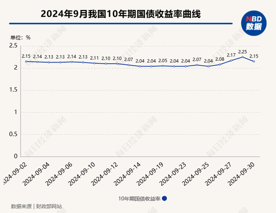 9月央行净买入国债面值2000亿元,较8月“翻倍”!长期国债收益率快速回升,央行还会继续净买入国债吗?