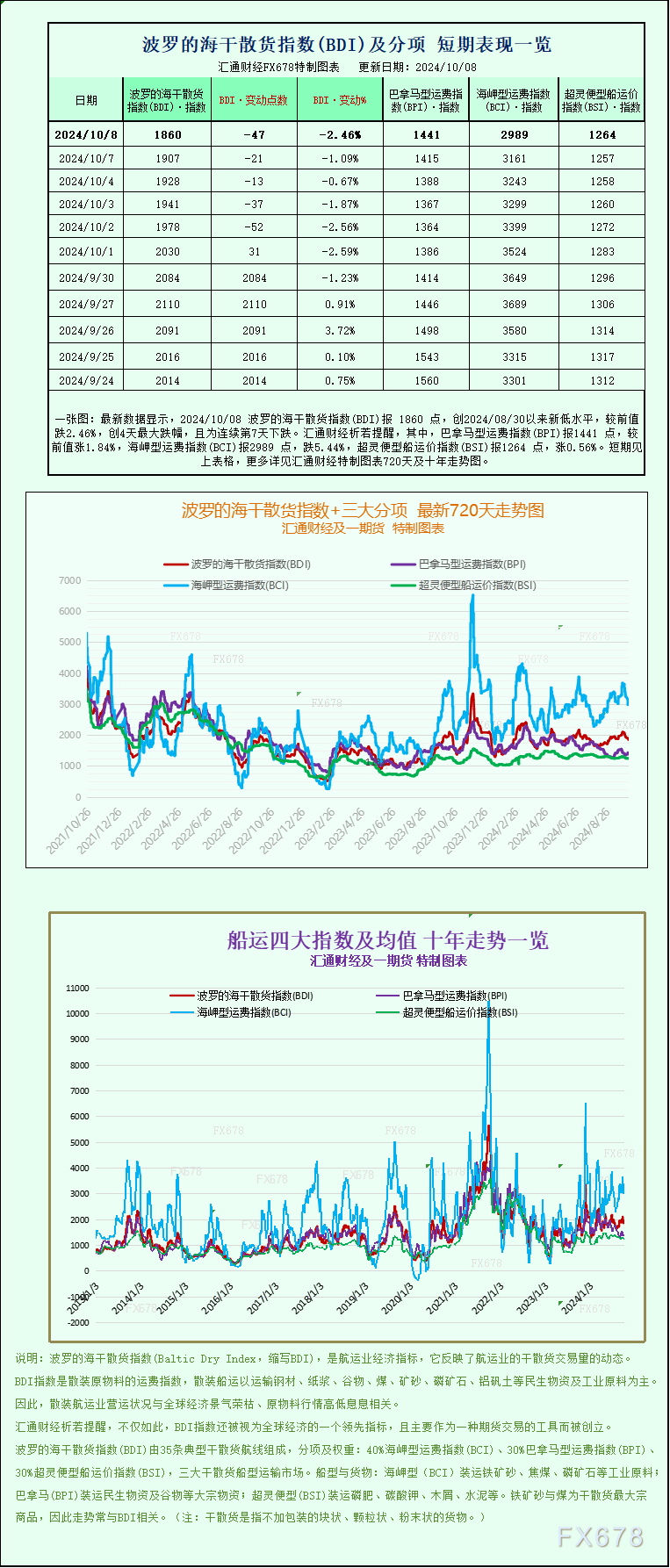 一张图:波罗的海指数因海岬型船运价疲软而跌至一个月以来的最低点